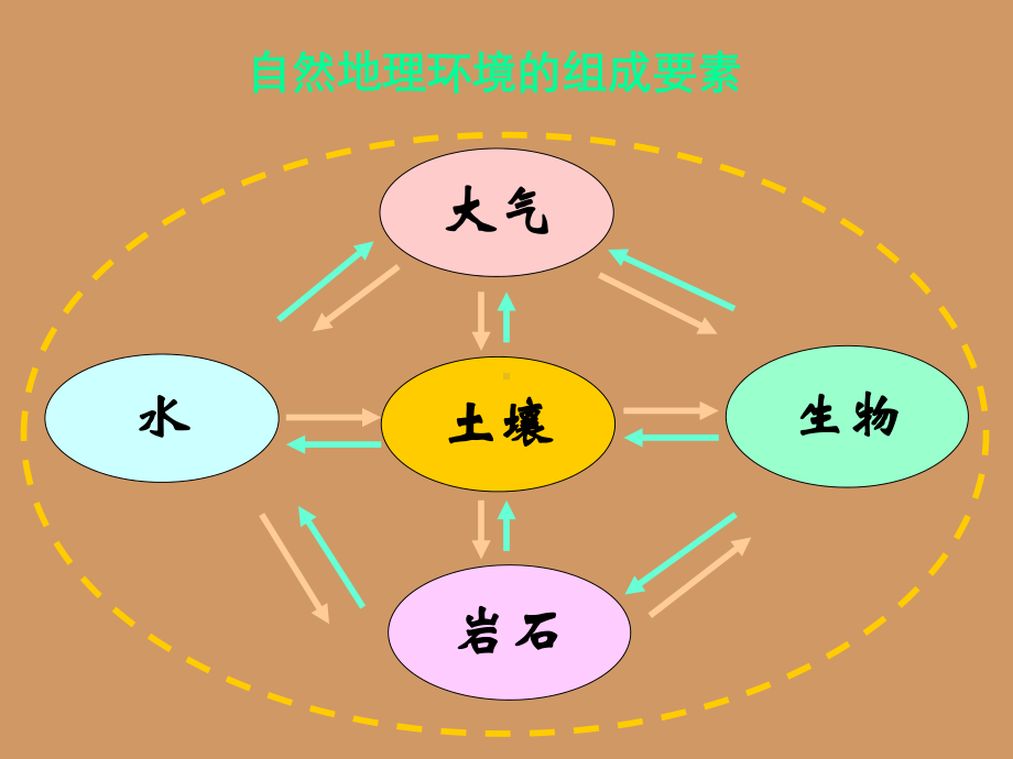 湘教版高中地理必修1第3章第2节自然地理环境的整体性课件.ppt_第1页