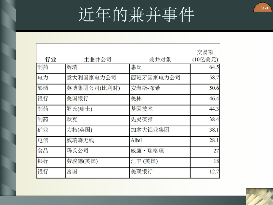 最新版公司财务原理电子教案-第三十一章-兼并课件.ppt_第3页