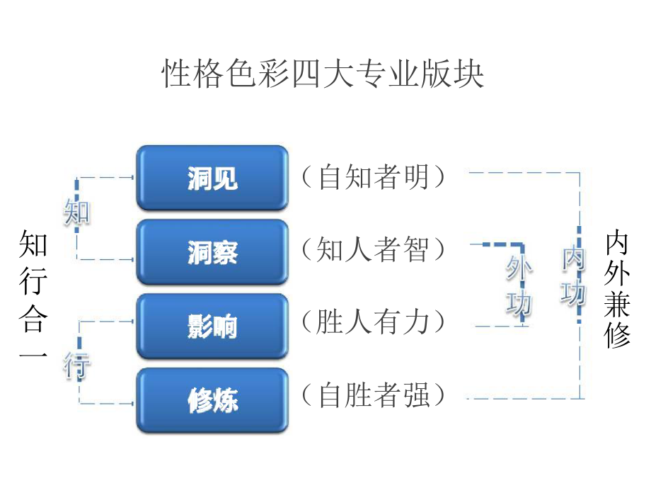 职场沟通：性格分析读心术之目测篇课件.ppt_第3页