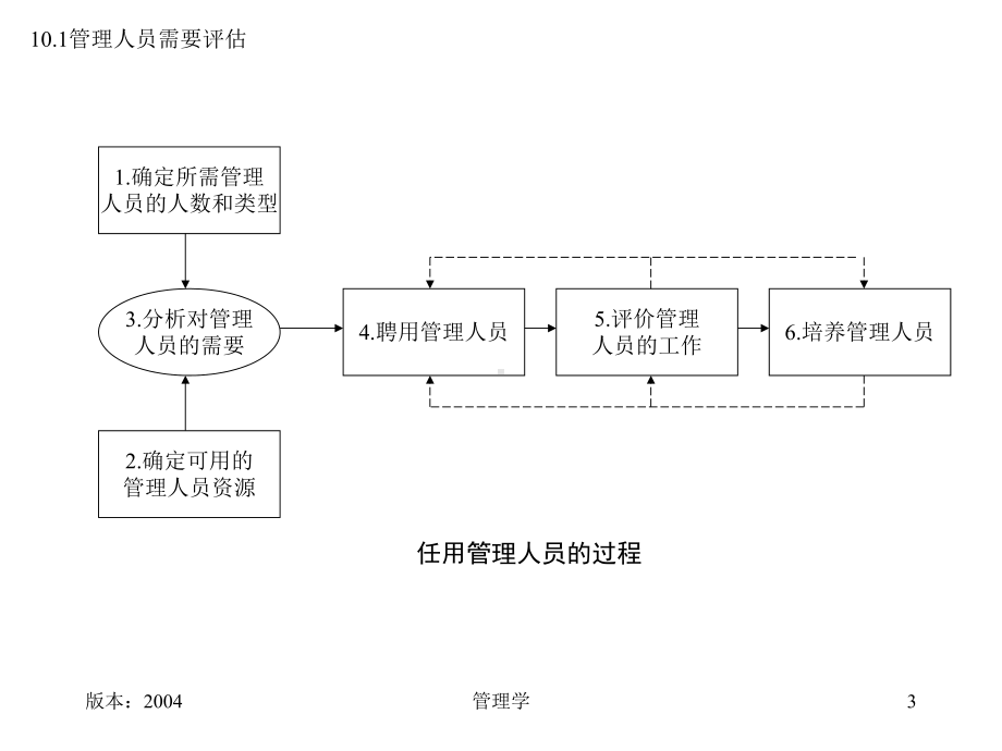 第10讲管理人员的任用课件.ppt_第3页