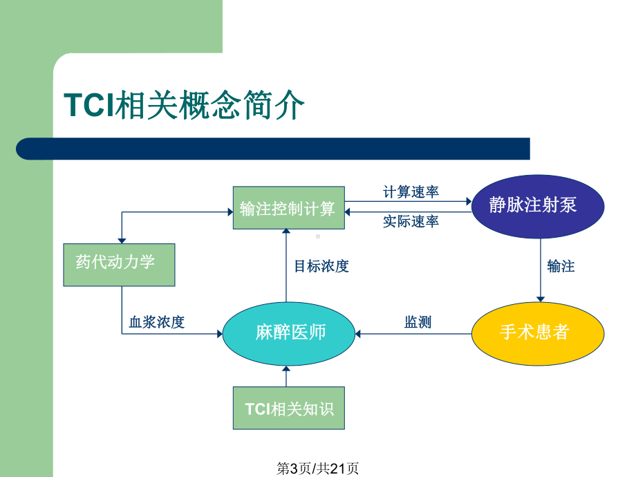 丙泊酚TCI指南解读课件.pptx_第3页