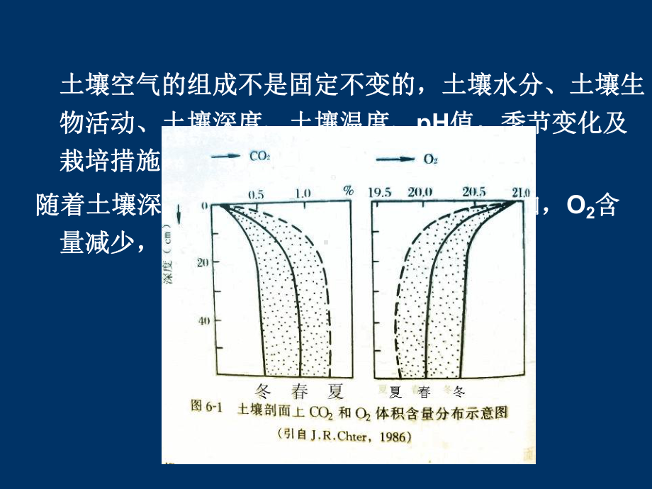 第五章土壤空气与热量课件.ppt_第2页