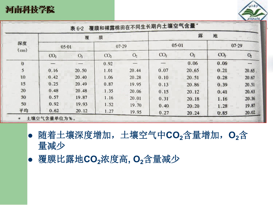 第五章土壤空气与热量课件.ppt_第3页