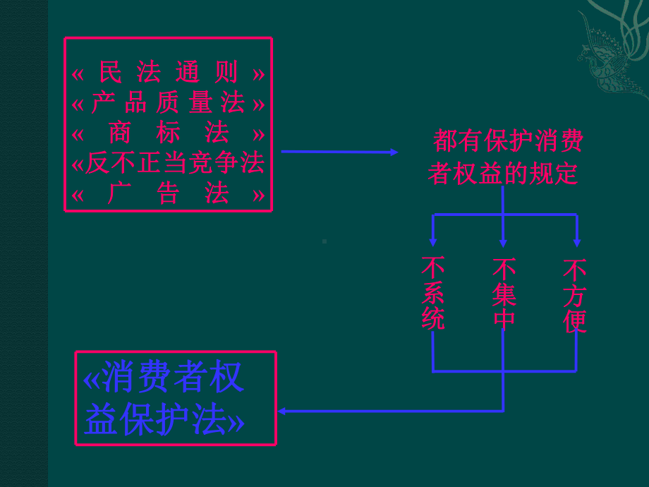 政治：人民版八年级上政治+38+做合格的消费者方案.ppt_第3页