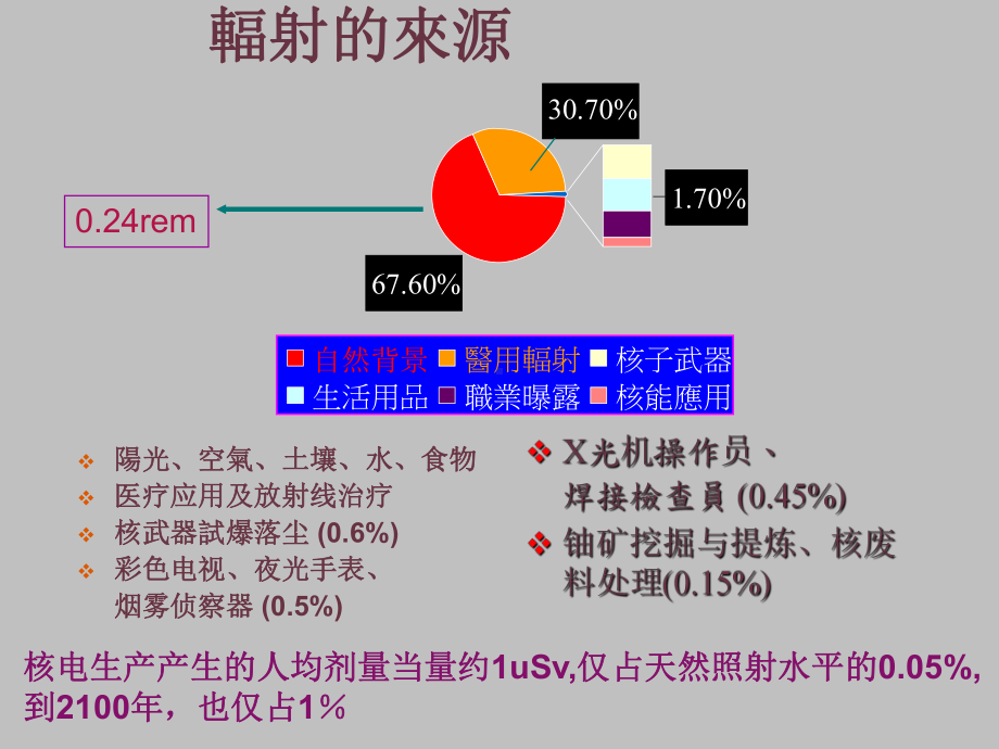 核辐射量及对人体的危害课件.pptx_第3页