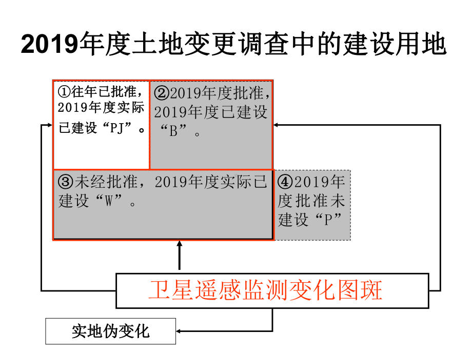 土地卫片视频培训课件.ppt_第3页