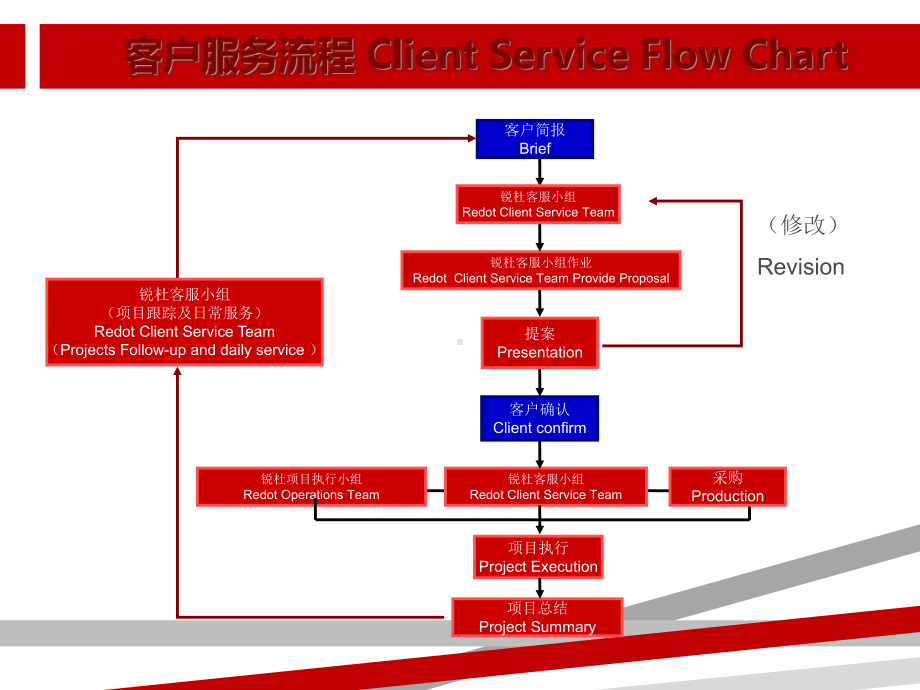 广告公司A流程及标准课件.ppt_第2页