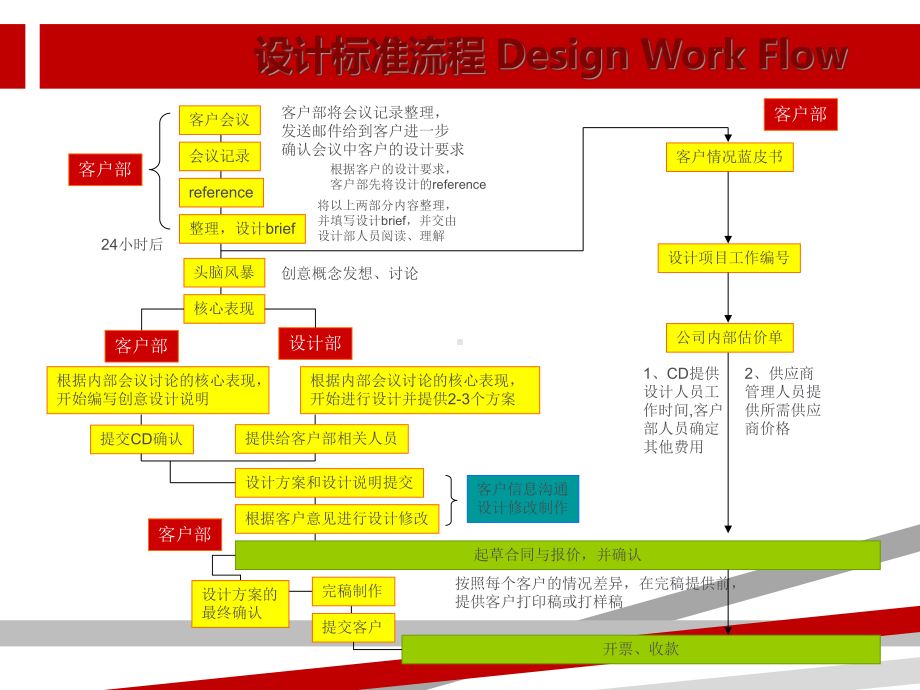 广告公司A流程及标准课件.ppt_第3页