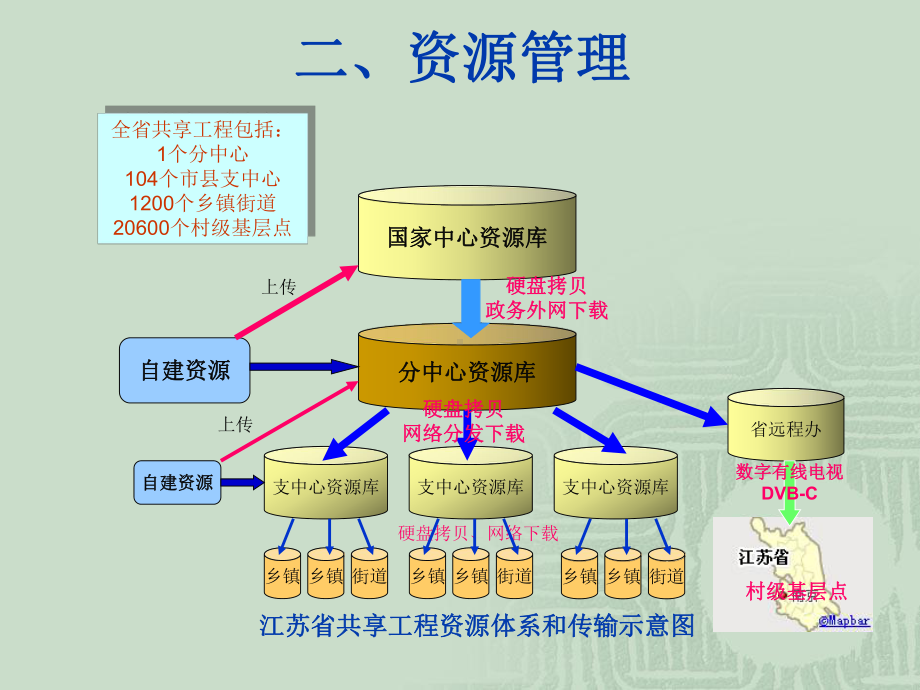 江苏文化共享工程方案介绍-江苏公共数字文化网课件.ppt_第3页