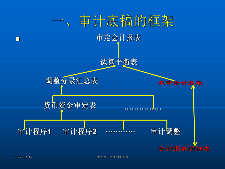 审计业务培训讲义课件.ppt_第3页