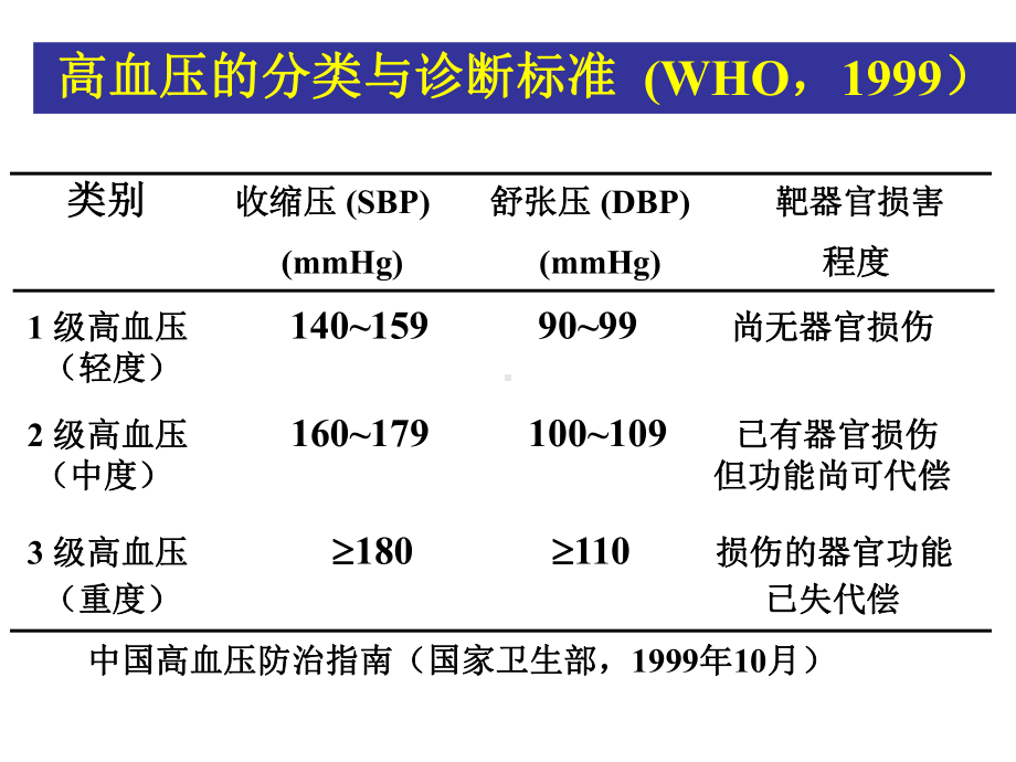 抗高血压药(药理学)课件.ppt_第3页