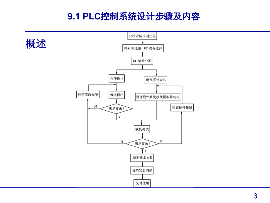 第9章PLC控制系统设计课件.ppt_第3页