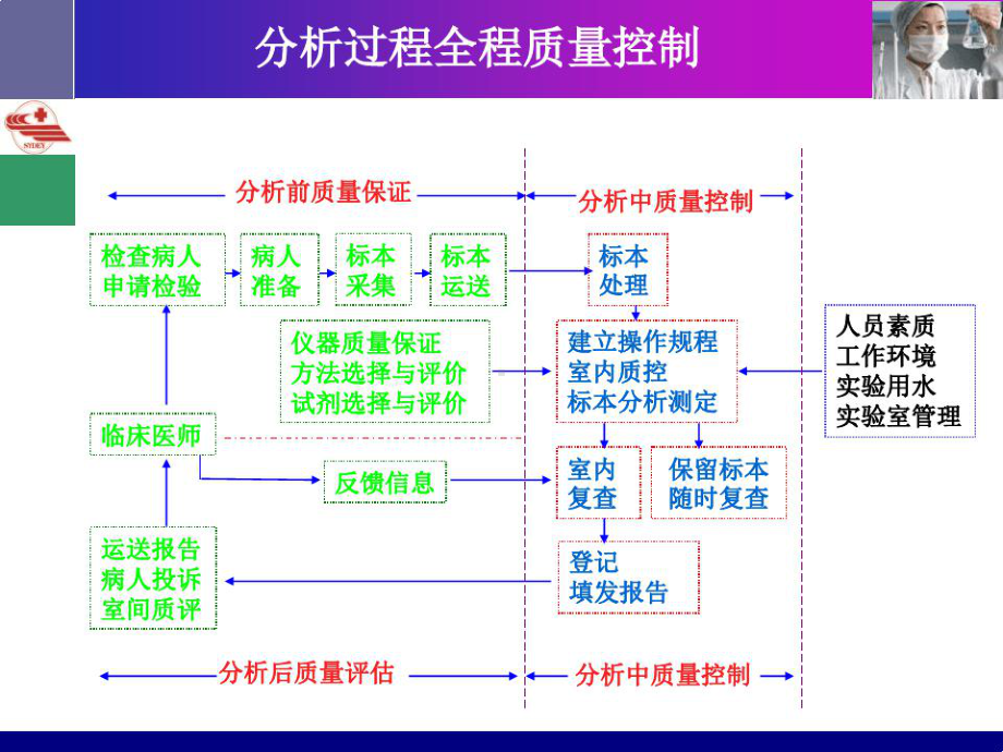 医学生化检验室内质控培训课件.ppt_第3页