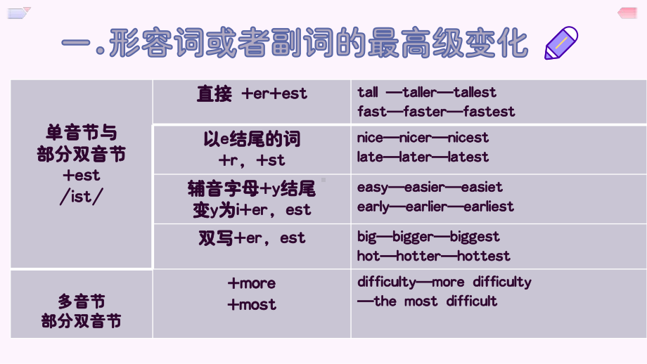 形容词副词比较级和最高级总结及习题课件2022-2023学年人教版英语八年级上册.pptx（纯ppt,可能不含音视频素材）_第2页