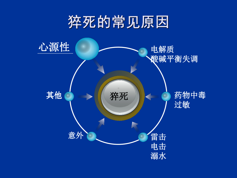 最新心脏性猝死的预防课件.ppt_第3页