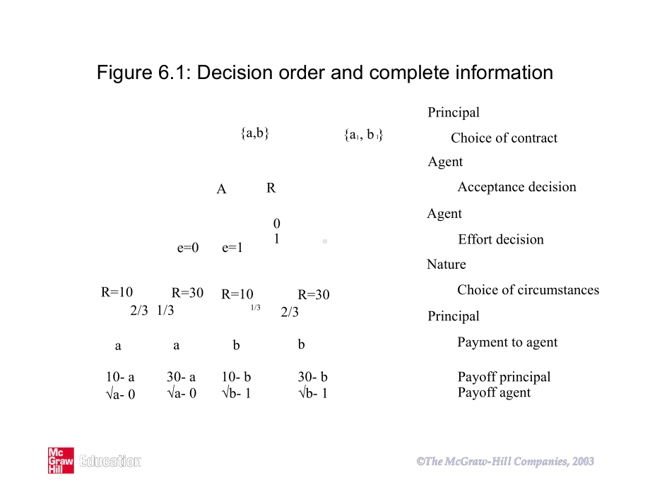 组织经济学与管理学ch06-Hidden-action-problem课件.ppt_第3页