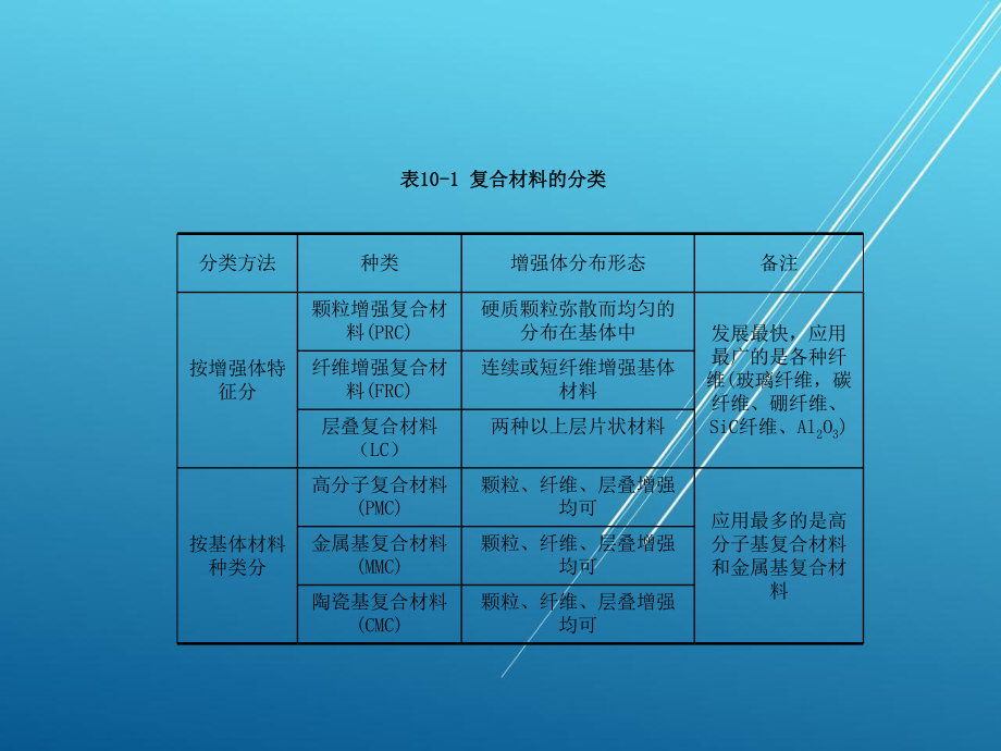 汽车工程材料第十章-复合材料及功能材料课件.ppt_第3页