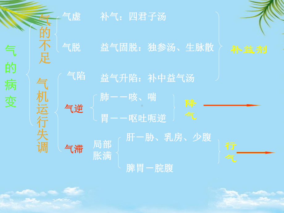 （精）理气剂解析课件1.ppt_第3页