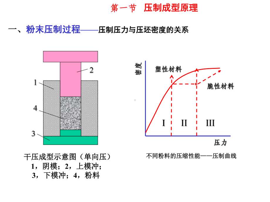 压制成型技术及其理论课件.pptx_第2页