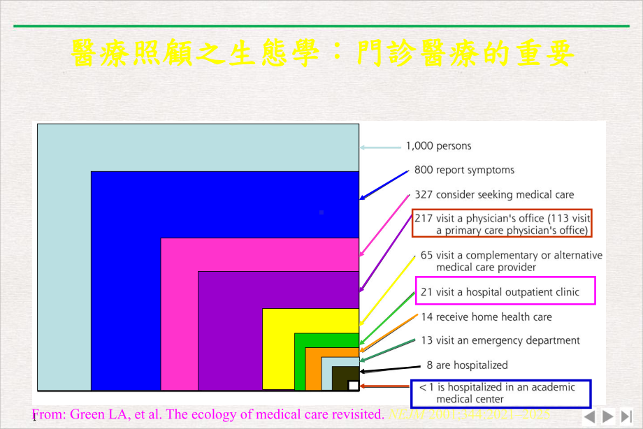 教学门诊的进行模式与教学技巧课件下载.ppt_第3页