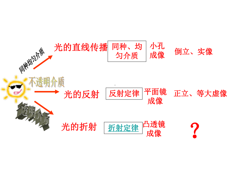 均匀介质反射定律折射定律小孔成像平面镜成像凸透镜成像倒立课件.ppt_第2页