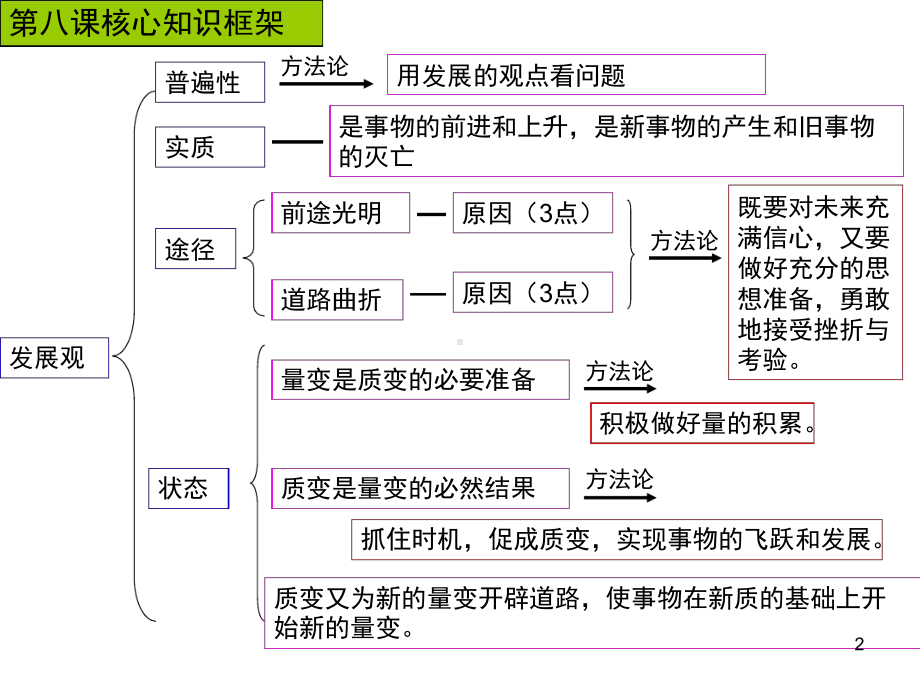 唯物辩证法的发展观一轮复习课件课堂.ppt_第2页