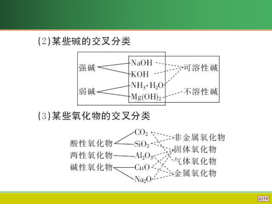 第二章第一节物质的组成性质和分类课件.ppt_第2页