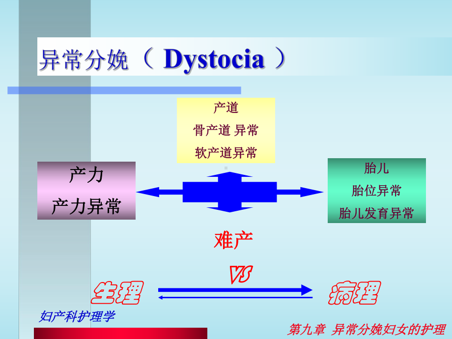 妇产科护理第09章异常分娩妇女的护理课件.ppt_第3页