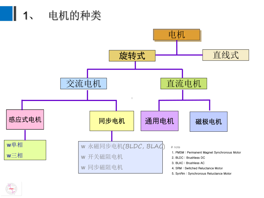 开关磁阻电机课件.pptx_第3页