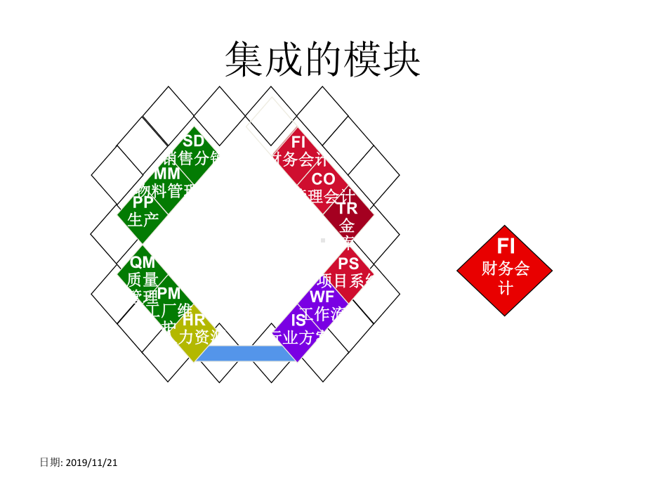 培训教程SAP财务模块功能介绍课件.ppt_第3页