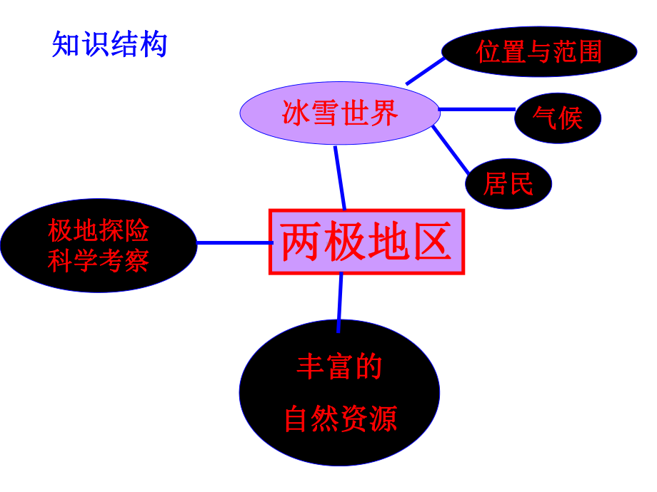 新湘教版七年级地理下册《七章-了解地区-第五节-北极地区和南极地区》课件6.ppt_第2页