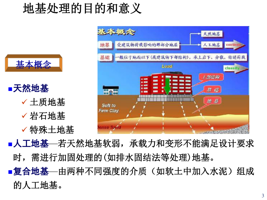 专题地基处理方法课件.ppt_第3页