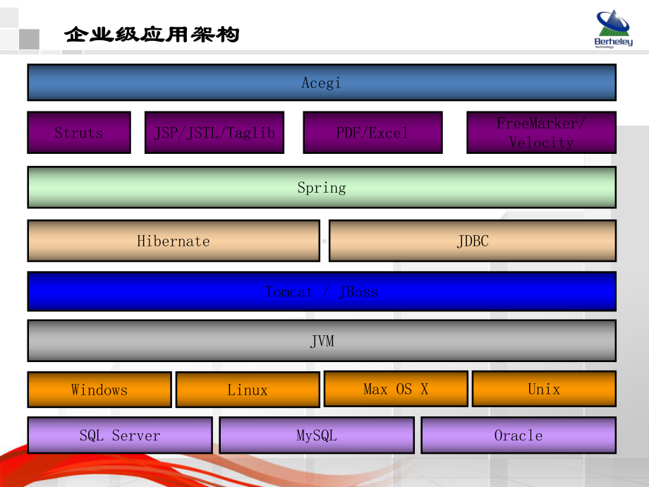 博和利初级培训serverlet讲解课件.ppt_第3页