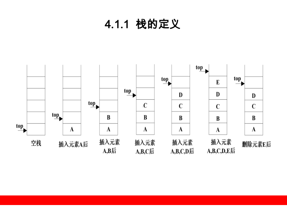 强烈推荐零基础学数据结构-第4章-栈课件.ppt_第3页