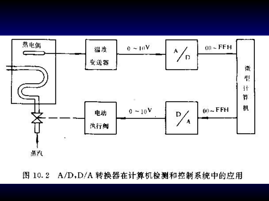 第10章数模转换与模数转换接口及其应用课件.ppt_第2页