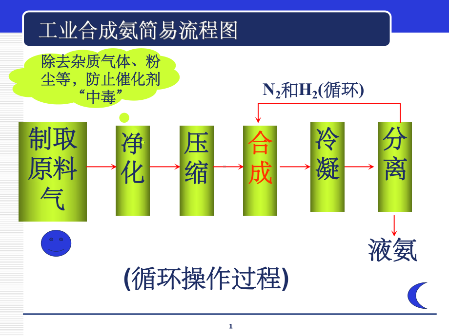 工业合成氨简易流程课件.ppt_第1页