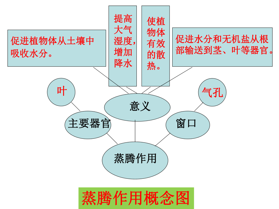 绿色植物的光合作用和呼吸作用作用专题复习课件培训资料.ppt_第1页