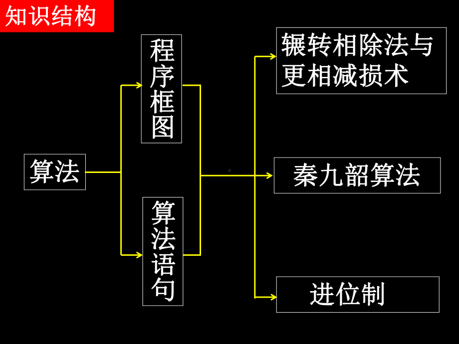 算法初步单元小结课件.ppt_第2页