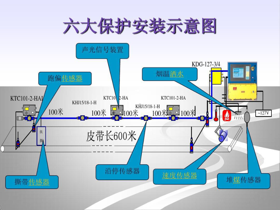 带式输送机保护装置课件.ppt_第3页