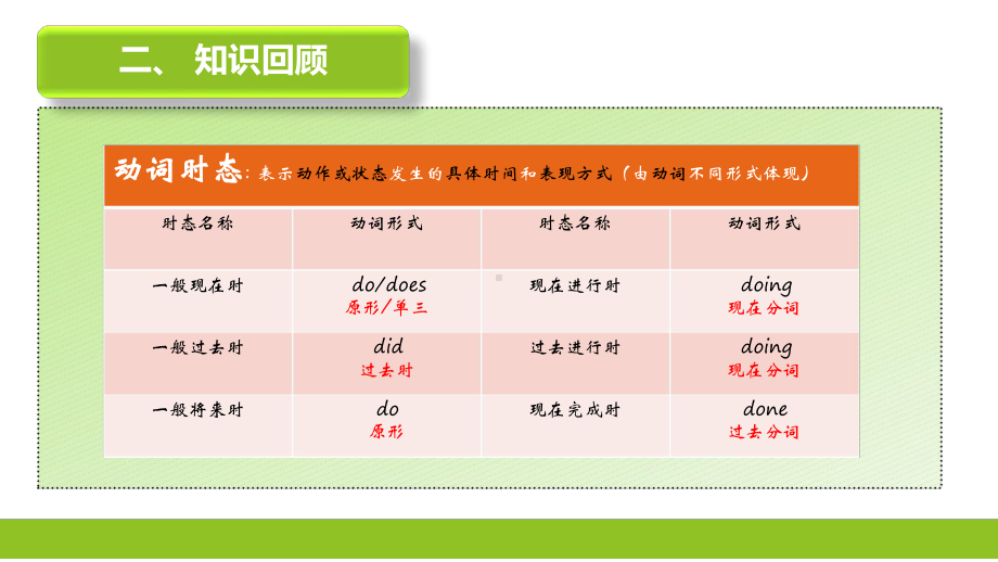 中考英语专项复习动词时态下课件.ppt_第3页