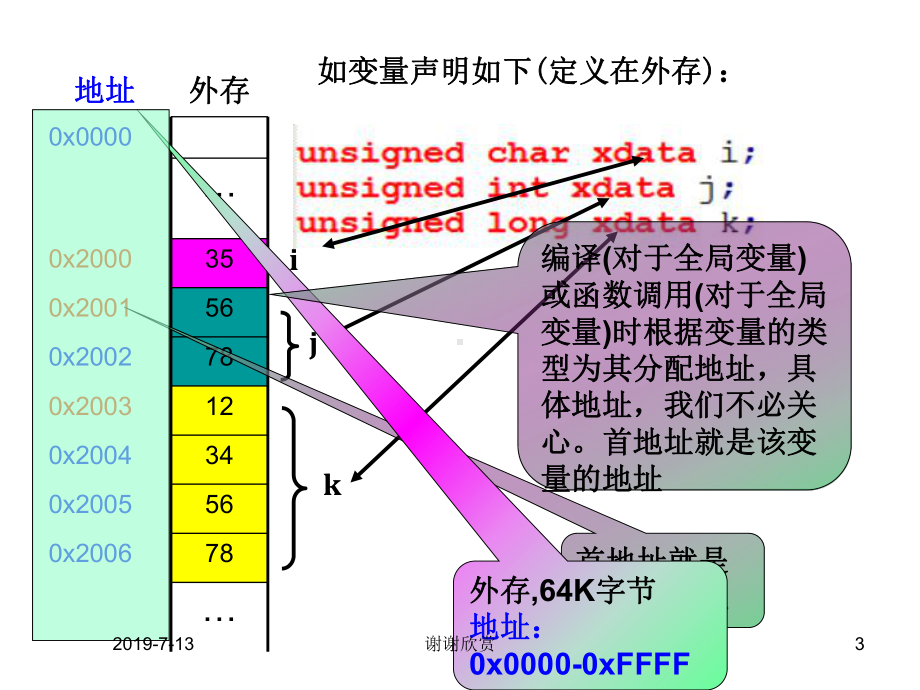 程序设计中使用指针可以使程序简洁紧凑高效有效地课件.pptx_第3页