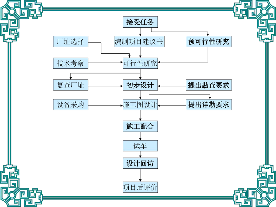 第一章-化工工艺流程设计讲解课件.ppt_第3页