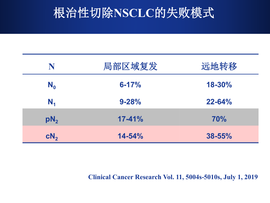 根治性切除ⅢA期-N2非小细胞肺癌的术后放疗-王绿化-CSCO年会课件.ppt_第2页