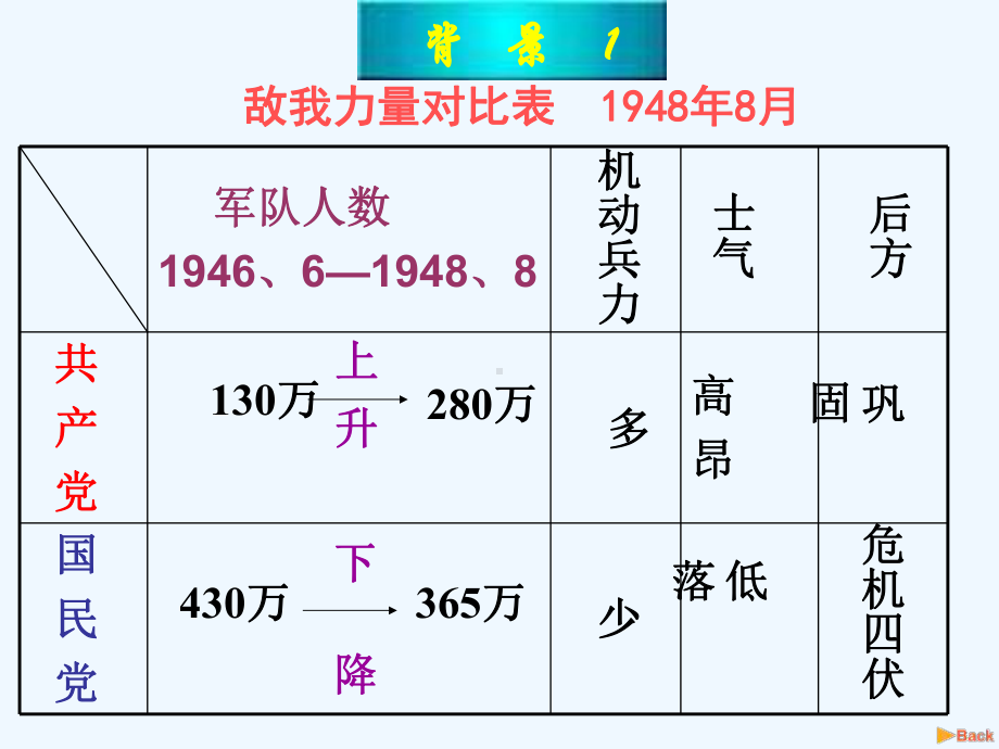 冀教版历史八下《战略大决战》课件1.ppt_第3页