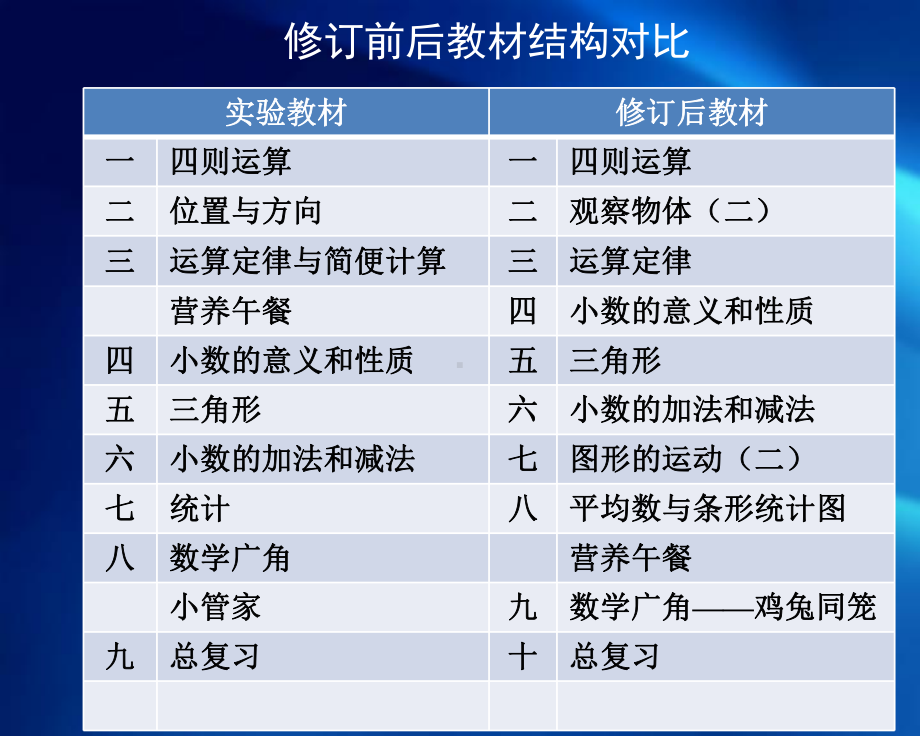 义务教育教科书-数学-四年级下册教材介绍课件.ppt_第3页