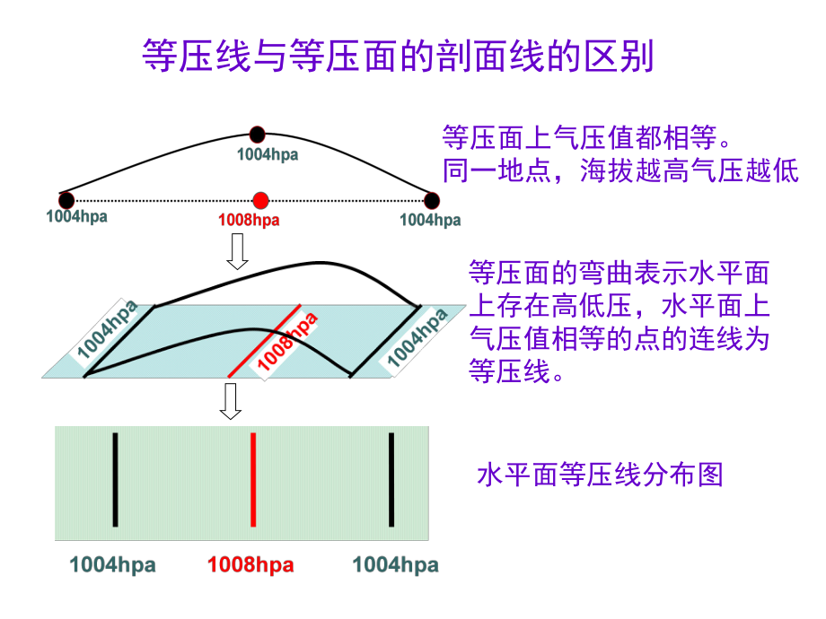 等压线面的判读教学版课件.ppt_第2页