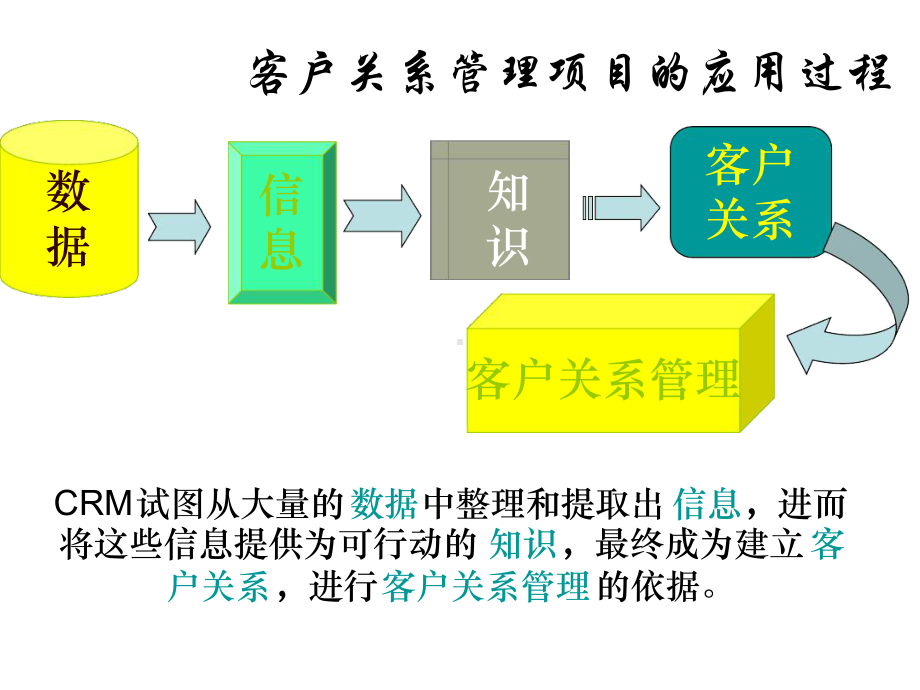 客户关系管理-实施应用篇课件.ppt_第2页