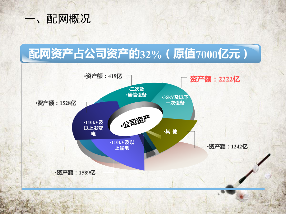 年南方电网配网概况讲课资料李有铖课件.pptx_第3页