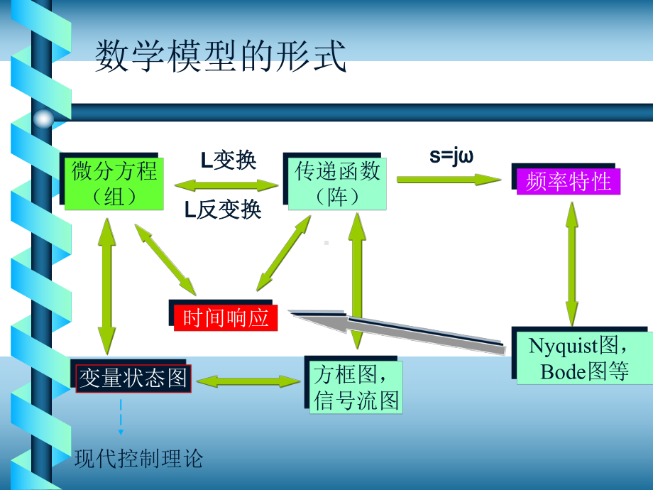 第二章数学模型课件.ppt_第2页