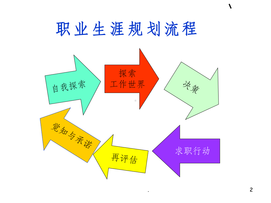 性格与职业生涯规划课件.ppt_第2页